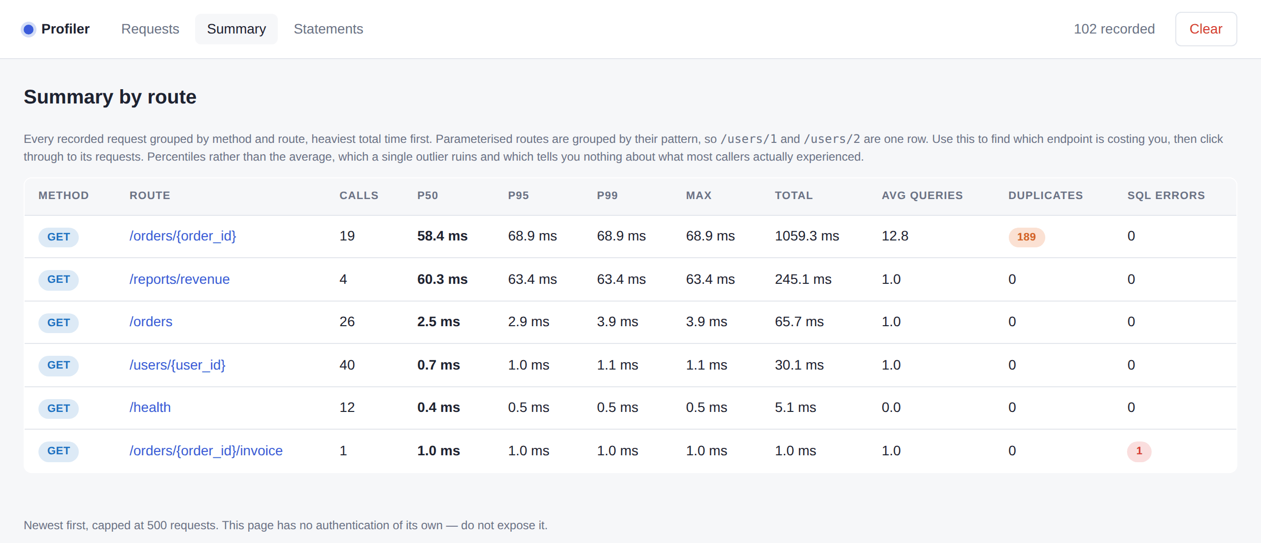 Summary by route